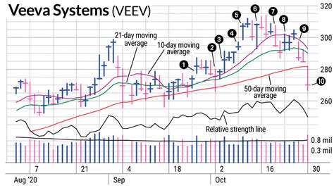 veeva stock today.